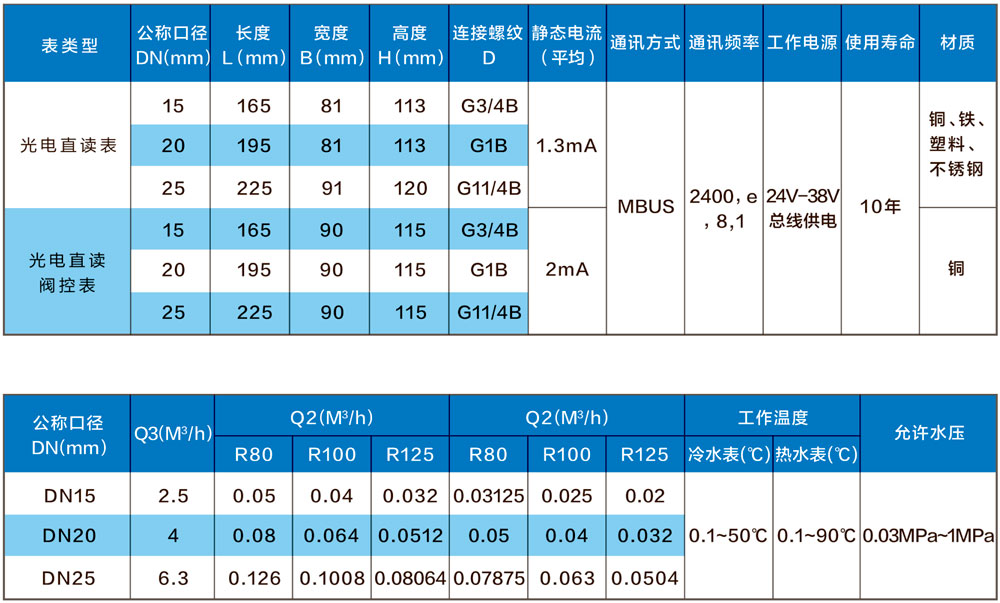 光電直讀遠(yuǎn)傳(閥控)水表